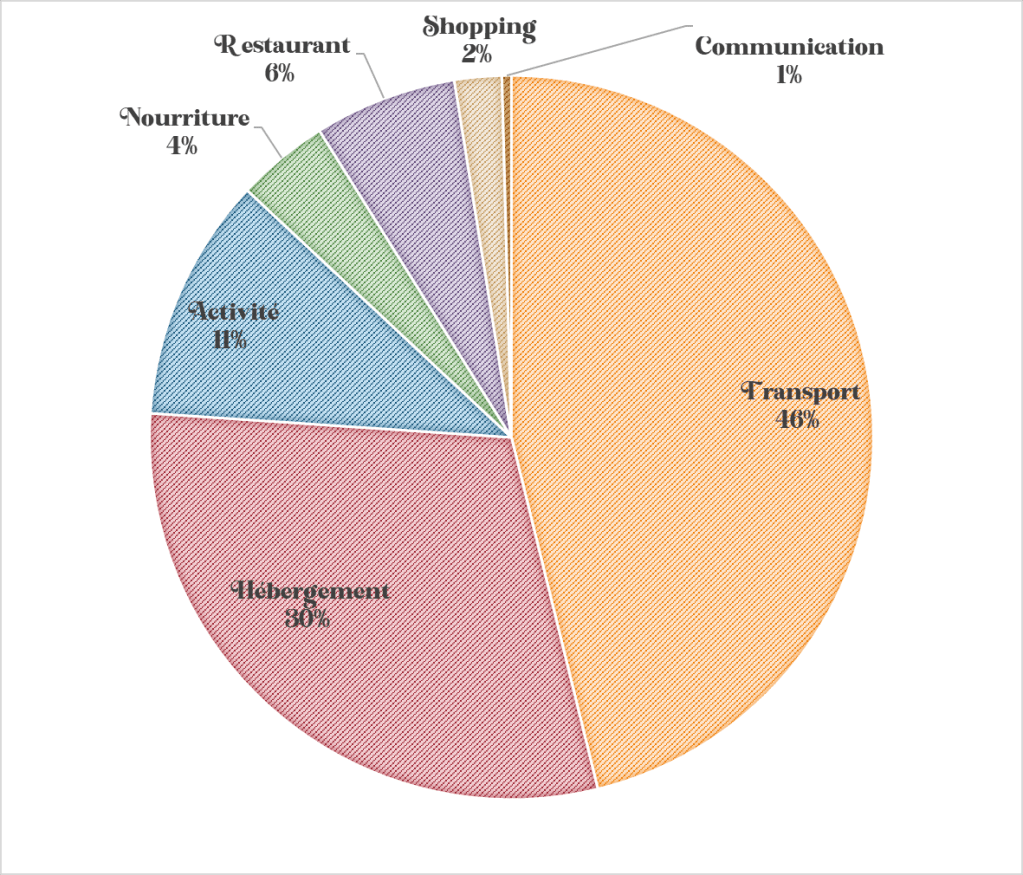 Répartition de nos postes de dépense