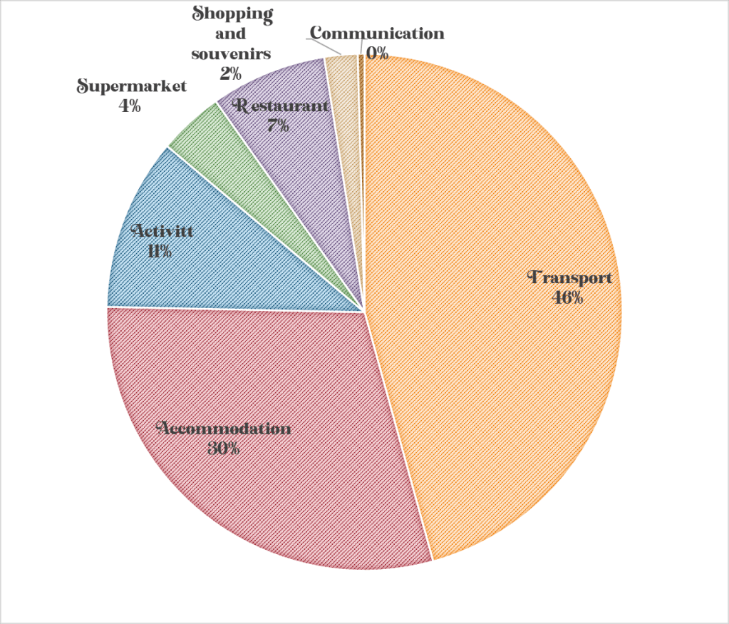 Our expenses distribution