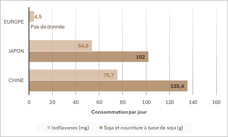 Consommation moyenne journalière de soja et d'isoflavones